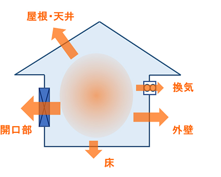 省エネルギー効果