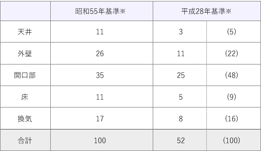 断熱性能の違いによる熱損失量の差