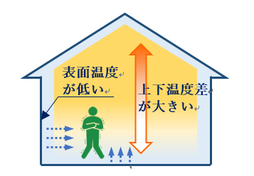 断熱性能が不十分な住宅